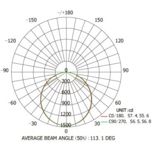 2x2 SmartPanel flat panel Average Illuninance Curve-smartray-just-led-us