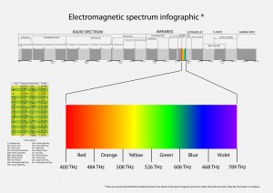 Depositphotos_14444279_xl Electromagnetic spectrum Infographic